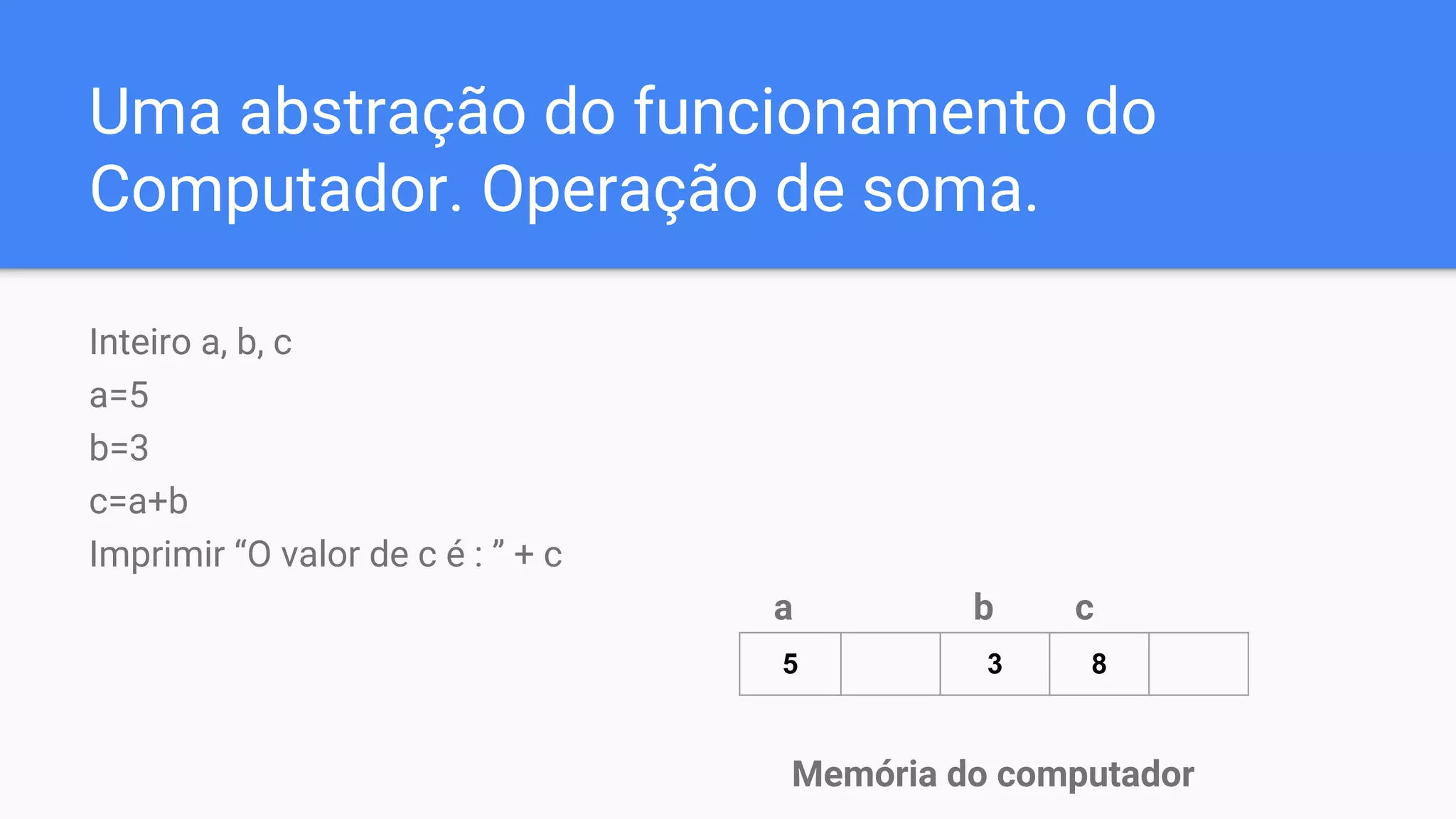 Uma abstração do funcionamento do
Computador. Operação de soma.
Inteiro a, b, c
a=5
b=3
c=a+b
Imprimir “O valor de c é : ” + c
a b c
Memória do computador
5 3 8
 
