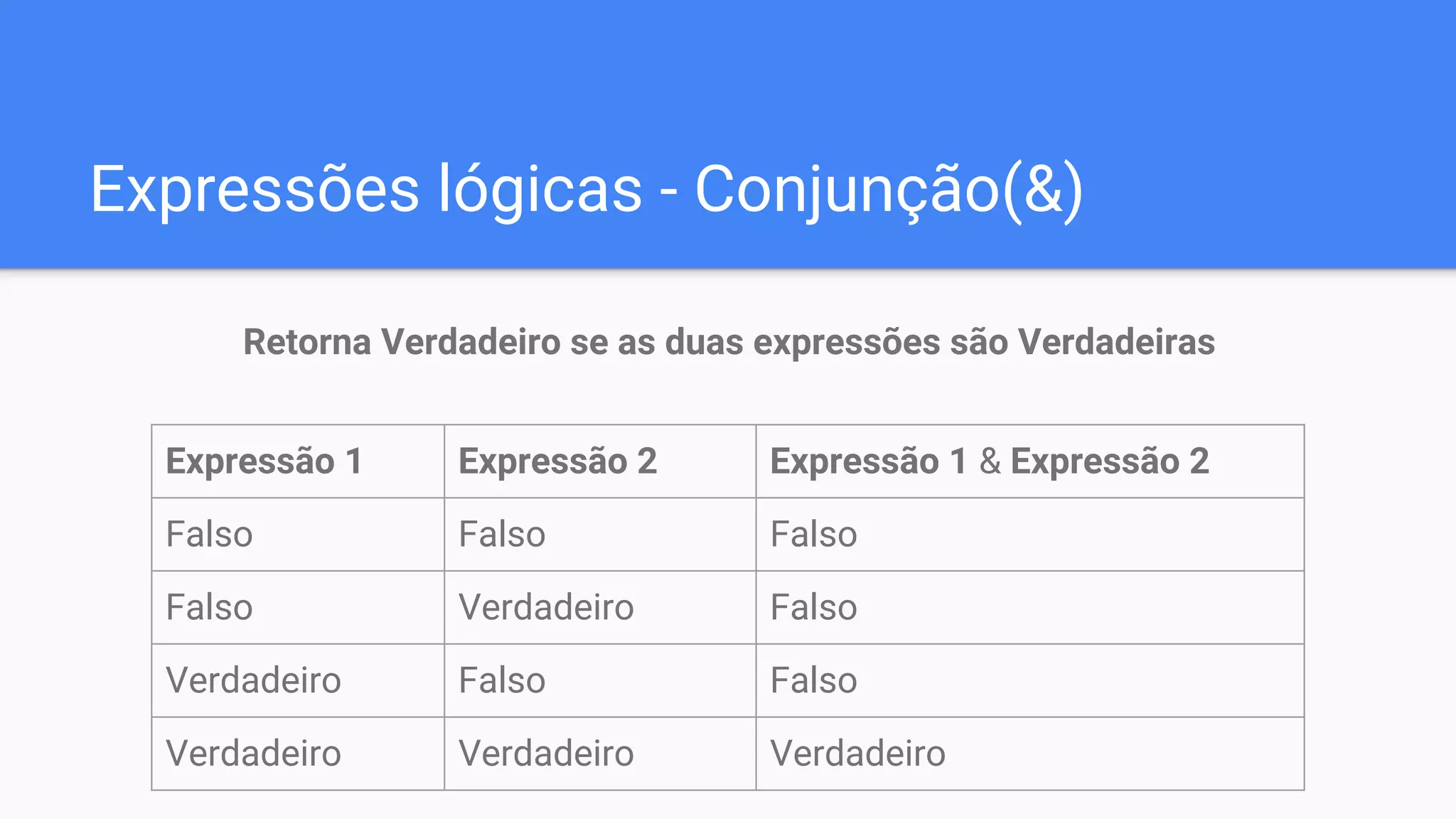 Expressões lógicas - Conjunção(&)
Retorna Verdadeiro se as duas expressões são Verdadeiras
Expressão 1 Expressão 2 Expressão 1 & Expressão 2
Falso Falso Falso
Falso Verdadeiro Falso
Verdadeiro Falso Falso
Verdadeiro Verdadeiro Verdadeiro
 
