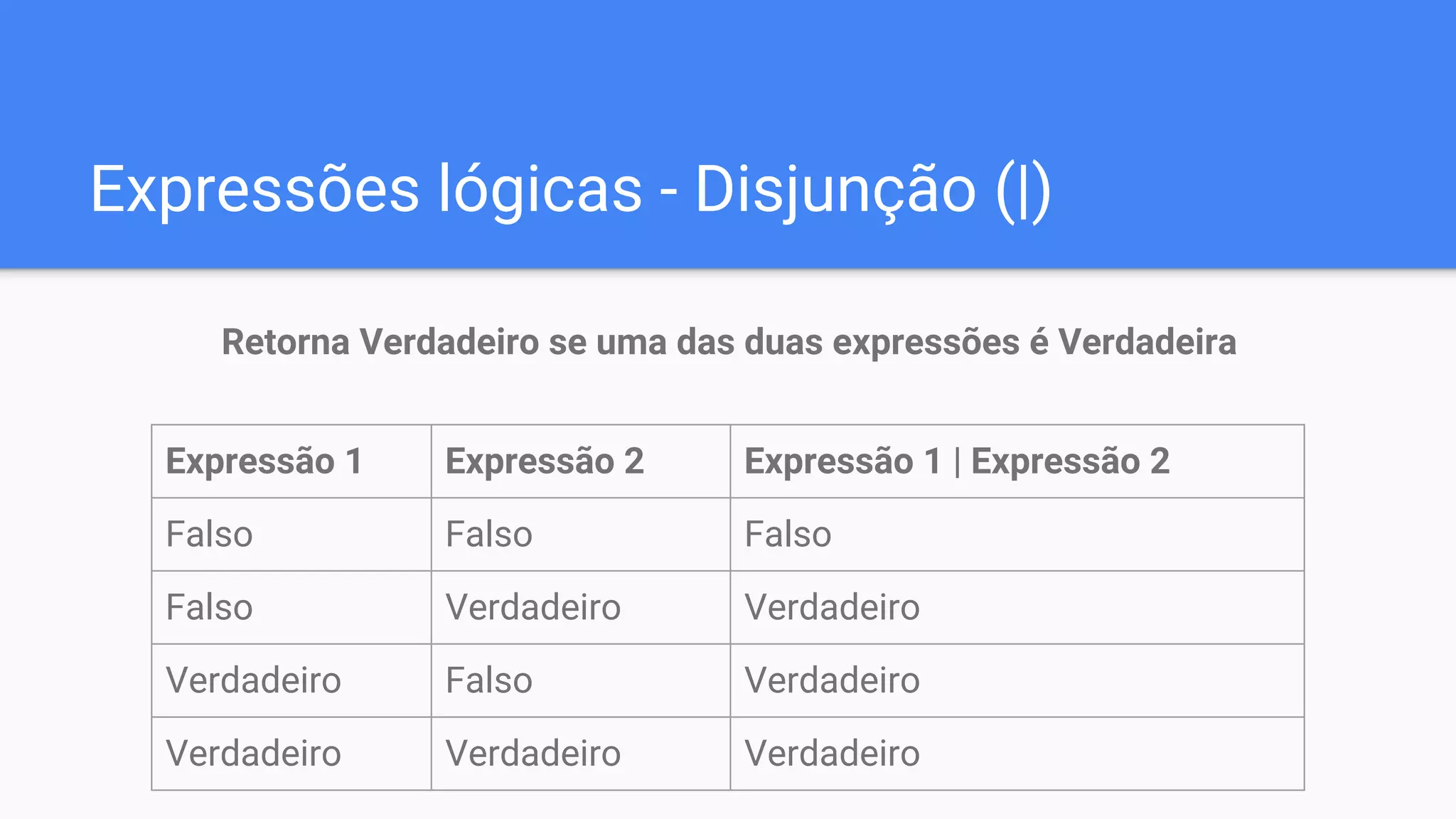 Expressões lógicas - Disjunção (|)
Retorna Verdadeiro se uma das duas expressões é Verdadeira
Expressão 1 Expressão 2 Expressão 1 | Expressão 2
Falso Falso Falso
Falso Verdadeiro Verdadeiro
Verdadeiro Falso Verdadeiro
Verdadeiro Verdadeiro Verdadeiro
 