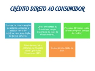 CRÉDITO DIRETO AO CONSUMIDOR
Trata-se de uma operação
de crédito concedida a
pessoas físicas ou
jurídicas, para a aquisição
de bens e serviços.
Obter em bancos ou
financeiras, ou por
intermédio de lojas de
departamento.
Prazo Até 60 meses (pode
ser emitido pelos cartões
de crédito)
Além da taxa, há a
cobrança do Imposto
sobre Operações
Financeiras (IOF).
Garantias: alienação ou
aval.
 