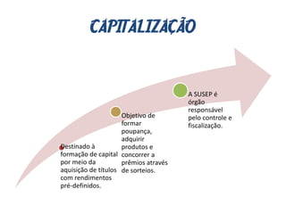 CAPITALIZAÇÃO
Destinado à
formação de capital
por meio da
aquisição de títulos
com rendimentos
pré-definidos.
Objetivo de
formar
poupança,
adquirir
produtos e
concorrer a
prêmios através
de sorteios.
A SUSEP é
órgão
responsável
pelo controle e
fiscalização.
 