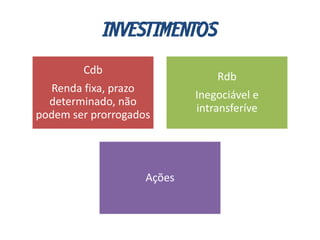INVESTIMENTOS
Cdb
Renda fixa, prazo
determinado, não
podem ser prorrogados
Rdb
Inegociável e
intransferíve
Ações
 