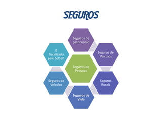 SEGUROS
Seguros de
Pessoas
Seguros de
patrimônio
Seguros de
Veículos
Seguros
Rurais
Seguros de
Vida
Seguros de
Veículos
É
fiscalizado
pelo SUSEP.
 