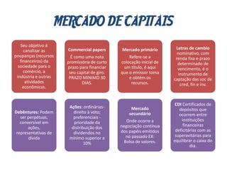 MERCADO DE CAPITAIS
Seu objetivo é
canalizar as
poupanças (recursos
financeiros) da
sociedade para o
comércio, a
indústria e outras
atividades
econômicas.
Debêntures: Podem
ser perpétuas,
conversível em
ações,
representativas de
dívida
Commercial papers
É como uma nota
promissória de curto
prazo para financiar
seu capital de giro.
PRAZO MINIMO 30
DIAS.
Ações: ordinárias-
direito à voto;
preferenciais -
prioridade da
distribuição dos
dividendos no
mínimo superior a
10%
Mercado primário
Refere-se a
colocação inicial de
um título, é aqui
que o emissor toma
e obtém os
recursos.
Mercado
secundário
Onde ocorre a
negociação contínua
dos papéis emitidos
no passado EX:
Bolsa de valores.
Letras de cambio
nominativo, com
renda fixa e prazo
determinado de
vencimento, é o
instrumento de
captação das soc de
cred, fin e inv.
CDI Certificados de
depósitos que
ocorrem entre
instituições
financeiras
deficitárias com as
superavitárias para
equilibrar o caixa do
dia.
 
