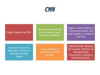 CMN
Órgão máximo do SFN.
Tem funções somente
de normatizar, quem
executa é o BACEN.
Regula o valor externo e
interno da moeda. Zela
pela liquidez e solvência
das Inst.
Aprova o orçamento
monetário. Autoriza a
emissão de papel
moeda
Fixa as diretrizes e
normas da política
cambial.
COMPOSIÇÃO: Ministro
da Fazenda. Ministro do
Planejamento,
Orçamento e Gestão e
Presidente do BC.
 