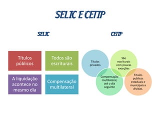 SELIC E CETIP
SELIC
Títulos
públicos
Todos são
escriturais
A liquidação
acontece no
mesmo dia
Compensação
multilateral
CETIP
Títulos
privados
Compensação
multilateral,
até o dia
seguinte
São
escriturais
com poucas
exceções
Titulos
publicos
estaduais e
municipais e
dividas.
 