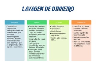 LAVAGEM DE DINHEIRO
Conceito
•Constitui um
conjunto de
operações comerciais
ou financeiras que
buscam a
incorporação na
economia de cada
país dos recursos,
bens e serviços que
se originam ou estão
ligados a atos ilícitos.
Etapas
•Ocultação: é a etapa
em que o criminoso
introduz o dinheiro
“sujo” no sistema
econômico mediante
depósitos.
•Integração: é a etapa
em que o
rastreamento
contábil dos recursos
ilícitos é dificultado.
•Colocação: nesta
etapa ocorre a
incorporação formal
do dinheiro ao
sistema econômico.
Crimes
•Tráfico de drogas
•Terrorismo
•Contrabando
•Extorsão mediante
sequestro
•Contra adm publica,
SFN...
Prevenção
•Identificar os cliente
e manter cadastro
atualizado
•Manter registro de
toda transação
•Atender requisições
do COAF
•Deve ser comunicado
ato suspeito no prazo
de 24 horas.
 