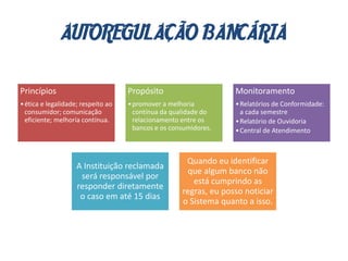 AUTOREGULAÇÃO BANCÁRIA
Princípios
•ética e legalidade; respeito ao
consumidor; comunicação
eficiente; melhoria contínua.
Propósito
•promover a melhoria
contínua da qualidade do
relacionamento entre os
bancos e os consumidores.
Monitoramento
•Relatórios de Conformidade:
a cada semestre
•Relatório de Ouvidoria
•Central de Atendimento
A Instituição reclamada
será responsável por
responder diretamente
o caso em até 15 dias
Quando eu identificar
que algum banco não
está cumprindo as
regras, eu posso noticiar
o Sistema quanto a isso.
 