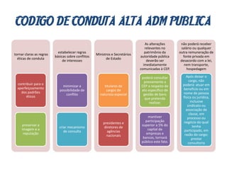CODIGO DE CONDUTA ALTA ADM PUBLICA
tornar claras as regras
éticas de conduta
contribuir para o
aperfeiçoamento
dos padrões
éticos
preservar a
imagem e a
reputação
estabelecer regras
básicas sobre conflitos
de interesses
minimizar a
possibilidade de
conflito
criar mecanismo
de consulta
Ministros e Secretários
de Estado
titulares de
cargos de
natureza especial
presidentes e
diretores de
agências
nacionais
As alterações
relevantes no
patrimônio da
autoridade pública
deverão ser
imediatamente
comunicadas à CEP.
poderá consultar
previamente a
CEP a respeito de
ato específico de
gestão de bens
que pretenda
realizar.
mantiver
participação
superior a 5% do
capital de
empresas e
bancos, tornará
público este fato.
não poderá receber
salário ou qualquer
outra remuneração de
fonte privada em
desacordo com a lei,
nem transporte,
hospedagem
Após deixar o
cargo, não
poderá: atuar em
benefício ou em
nome de pessoa
física ou jurídica,
inclusive
sindicato ou
associação de
classe, em
processo ou
negócio do qual
tenha
participado, em
razão do cargo;
prestar
consultoria
 
