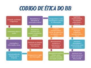 CODIGO DE ÉTICA DO BB
inovação, qualidade
e segurança.
tratamento digno e
cortês
orientações e
informações claras
comunicação dos
clientes com a
Empresa
Asseguramos o sigilo
das informações
Pautando as relações
entre superiores
hierárquicos
Repudiamos
condutas que
possam caracterizar
assédio
Respeitamos a
liberdade de
associação sindical
Asseguramos a cada
funcionário o acesso
às informações
condições
previdenciárias,
fiscais, de segurança
do trabalho e de
saúde.
Reconhecemos,
aceitamos e
valorizamos a
diversidade
Repudiamos práticas
ilícitas, como
suborno, extorsão,
corrupção, propina
pautarem seus
comportamentos
pelos princípios
éticos do BB
permitam
pluralidade e
concorrência entre
fornecedores
cumprimento da
legislação
trabalhista,
previdenciária e
fiscal
legalidade,
impessoalidade,
moralidade,
publicidade e
eficiência
 