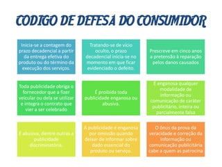 CODIGO DE DEFESA DO CONSUMIDOR
Inicia-se a contagem do
prazo decadencial a partir
da entrega efetiva do
produto ou do término da
execução dos serviços.
Tratando-se de vício
oculto, o prazo
decadencial inicia-se no
momento em que ficar
evidenciado o defeito.
Prescreve em cinco anos
a pretensão à reparação
pelos danos causados
Toda publicidade obriga o
fornecedor que a fizer
veicular ou dela se utilizar
e integra o contrato que
vier a ser celebrado
É proibida toda
publicidade enganosa ou
abusiva.
É enganosa qualquer
modalidade de
informação ou
comunicação de caráter
publicitário, inteira ou
parcialmente falsa
É abusiva, dentre outras a
publicidade
discriminatória.
A publicidade é enganosa
por omissão quando
deixar de informar sobre
dado essencial do
produto ou serviço.
O ônus da prova da
veracidade e correção da
informação ou
comunicação publicitária
cabe a quem as patrocina
 