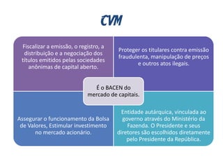 CVM
Fiscalizar a emissão, o registro, a
distribuição e a negociação dos
títulos emitidos pelas sociedades
anônimas de capital aberto.
Proteger os titulares contra emissão
fraudulenta, manipulação de preços
e outros atos ilegais.
Assegurar o funcionamento da Bolsa
de Valores, Estimular investimento
no mercado acionário.
Entidade autárquica, vinculada ao
governo através do Ministério da
Fazenda. O Presidente e seus
diretores são escolhidos diretamente
pelo Presidente da República.
É o BACEN do
mercado de capitais.
 