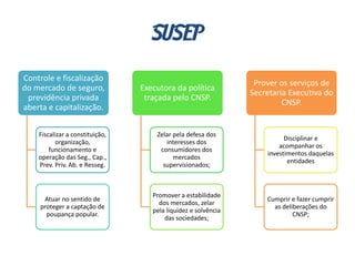 SUSEP
Controle e fiscalização
do mercado de seguro,
previdência privada
aberta e capitalização.
Fiscalizar a constituição,
organização,
funcionamento e
operação das Seg., Cap.,
Prev. Priv. Ab. e Resseg.
Atuar no sentido de
proteger a captação de
poupança popular.
Executora da política
traçada pelo CNSP.
Zelar pela defesa dos
interesses dos
consumidores dos
mercados
supervisionados;
Promover a estabilidade
dos mercados, zelar
pela liquidez e solvência
das sociedades;
Prover os serviços de
Secretaria Executiva do
CNSP.
Disciplinar e
acompanhar os
investimentos daquelas
entidades
Cumprir e fazer cumprir
as deliberações do
CNSP;
 