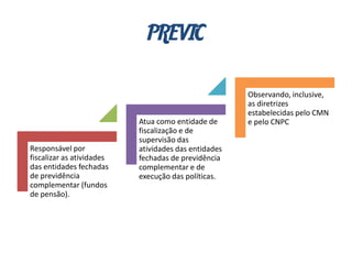 PREVIC
Responsável por
fiscalizar as atividades
das entidades fechadas
de previdência
complementar (fundos
de pensão).
Atua como entidade de
fiscalização e de
supervisão das
atividades das entidades
fechadas de previdência
complementar e de
execução das políticas.
Observando, inclusive,
as diretrizes
estabelecidas pelo CMN
e pelo CNPC
 