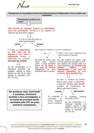 Prof. Vítor Cruz
39Este é um material gratuito, disponibilizado pelo site “www.NOTA11.com.br – Seu Companheiro de Estudo”, e faz parte de
uma iniciativa de democratização do ensino de qualidade. Se você quer ter acesso a maiores conteúdos e colaborar para a
democratização do ensino de qualidade, acesse o site NOTA11.
Fluxograma da Imunidade Formal dos Parlamentares já Diplomados (não se aplica aos
suplentes)
Se tiver a iniciativa de partido
político para sustar o andamento,
a Casa tem 45 dias para decidir
contados do recebimento do
pedido pela Mesa Diretora.
Irá suspender a
prescrição do
crime, enquanto
durar o mandato.
SUSTOU NÃO SUSTOU
O processo continua
correndo no STF.
Se for condenado, e a
sentença transitar em
julgado, caberá à Casa
decidir se ele irá ou não
perder o mandato (CF,
art. 55, VI).
Parlamentar praticou um
crime!
O crime foi praticado antes ou
depois da diplomação?
É levado ao julgamento
no STF, pois ele já
adquiriu o foro com a
diplomação, porém, o
andamento do processo
não pode ser sustado.
Ele foi pego em flagrante e o crime é inafiançável?
Ele não poderá ser preso, mas
correrá contra ele processo no STF,
que poderá ser sustado pela sua
Casa Legislativa, por iniciativa de
partido político nela
representado e pelo voto da
maioria (absoluta) de seus
membros, até a decisão final.
Ele pode ser preso, mas
neste caso, mesmo
assim, a Casa resolverá
dentro de 24 horas e
pelo voto da maioria
(absoluta) de seus
membros sobre a prisão.
ANTES DEPOIS
Se for condenado, e a
sentença transitar em
julgado, caberá à Casa
decidir se ele irá ou não
perder o mandato (CF,
art. 55, VI).
Não precisa de qualquer licença ou autorização
para ser processado. Precisa-se é da resposta de
algumas das perguntas a seguir.
SIM NÃO, o crime não é inafiançável e/ou
não foi pego em flagrante.
Em qualquer caso, terminado
o mandato, terminará
também o foro privilegiado, e
os autos do processo serão
remetidos pelo STF ao juízo
ordinário competente.
 