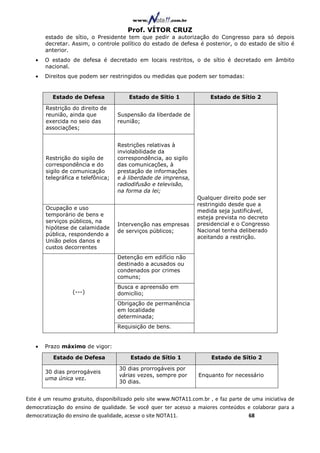 Prof. VÍTOR CRUZ
       estado de sítio, o Presidente tem que pedir a autorização do Congresso para só depois
       decretar. Assim, o controle político do estado de defesa é posterior, o do estado de sítio é
       anterior.
   •   O estado de defesa é decretado em locais restritos, o de sítio é decretado em âmbito
       nacional.
   •   Direitos que podem ser restringidos ou medidas que podem ser tomadas:


          Estado de Defesa              Estado de Sítio 1               Estado de Sítio 2

       Restrição do direito de
       reunião, ainda que          Suspensão da liberdade de
       exercida no seio das        reunião;
       associações;


                                   Restrições relativas à
                                   inviolabilidade da
       Restrição do sigilo de      correspondência, ao sigilo
       correspondência e do        das comunicações, à
       sigilo de comunicação       prestação de informações
       telegráfica e telefônica;   e à liberdade de imprensa,
                                   radiodifusão e televisão,
                                   na forma da lei;
                                                                  Qualquer direito pode ser
                                                                  restringido desde que a
       Ocupação e uso
                                                                  medida seja justificável,
       temporário de bens e
                                                                  esteja prevista no decreto
       serviços públicos, na
                                   Intervenção nas empresas       presidencial e o Congresso
       hipótese de calamidade
                                   de serviços públicos;          Nacional tenha deliberado
       pública, respondendo a
                                                                  aceitando a restrição.
       União pelos danos e
       custos decorrentes
                                   Detenção em edifício não
                                   destinado a acusados ou
                                   condenados por crimes
                                   comuns;
                                   Busca e apreensão em
                  (---)            domicílio;
                                   Obrigação de permanência
                                   em localidade
                                   determinada;
                                   Requisição de bens.


   •   Prazo máximo de vigor:

          Estado de Defesa              Estado de Sítio 1               Estado de Sítio 2

                                    30 dias prorrogáveis por
       30 dias prorrogáveis
                                    várias vezes, sempre por       Enquanto for necessário
       uma única vez.
                                    30 dias.


Este é um resumo gratuito, disponibilizado pelo site www.NOTA11.com.br , e faz parte de uma iniciativa de
democratização do ensino de qualidade. Se você quer ter acesso a maiores conteúdos e colaborar para a
democratização do ensino de qualidade, acesse o site NOTA11.                          68
 
