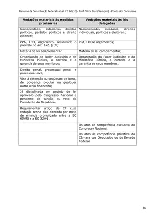 Resumo da Constituição Federal (atual. EC 66/10) - Prof. Vítor Cruz (Vampiro) - Ponto dos Concursos
36
Vedações materiais às medidas
provisórias
Vedações materiais às leis
delegadas
Nacionalidade, cidadania, direitos
políticos, partidos políticos e direito
eleitoral;
Nacionalidade, cidadania, direitos
individuais, políticos e eleitorais;
PPA, LDO, orçamento, ressalvado o
previsto no art. 167, § 3º;
PPA, LDO e orçamentos;
Matéria de lei complementar; Matéria de lei complementar;
Organização do Poder Judiciário e do
Ministério Público, a carreira e a
garantia de seus membros;
Organização do Poder Judiciário e do
Ministério Público, a carreira e a
garantia de seus membros;
Direito penal, processual penal e
processual civil;
Vise à detenção ou seqüestro de bens,
de poupança popular ou qualquer
outro ativo financeiro;
Já disciplinada em projeto de lei
aprovado pelo Congresso Nacional e
pendente de sanção ou veto do
Presidente da República.
Regulamentar artigo da CF cuja
redação tenha sido alterada por meio
de emenda promulgada entre a EC
05/95 e a EC 32/01.
Os atos de competência exclusiva do
Congresso Nacional;
Os atos de competência privativa da
Câmara dos Deputados ou do Senado
Federal
 