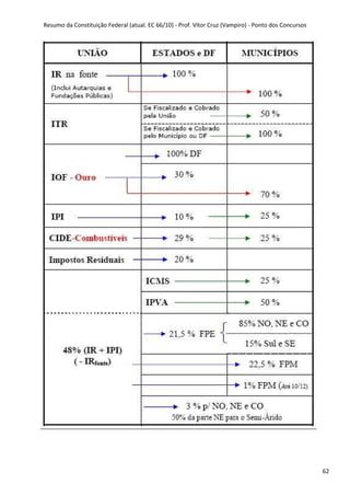 Resumo da Constituição Federal (atual. EC 66/10) - Prof. Vítor Cruz (Vampiro) - Ponto dos Concursos
62
 
