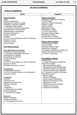 CURSO APROVAÇÃO                             CONTABILIDADE                 prof. Milton M. Ueta   11


                                        BALANÇO PATRIMONIAL

  CONTAS PATRIMONIAIS

                          ATIVO                                         PASSIVO

  Ativo Circulante                                   Passivo Circulante
  Caixa                                              Duplicatas a Pagar (Fornecedores)
  Bancos c/ Movimento                                Contas a Pagar
  Aplicações de Liquidez Imediata                    Impostos a Pagar (a Recolher)
  Duplicatas a Receber (Clientes)                    Salários a Pagar
  (–) Duplicatas Descontadas                         Títulos a Pagar
  (–) Provisões p/ Devedores Duvidosos               Dividendos a Pagar
  Adiantamentos a Fornecedores                       Empréstimos a Pagar
  Adiantamentos a Empregados                         (–) Juros a Transcorrer
  Impostos a Recuperar                               Encargos Sociais a Pagar
  Contas a Receber                                   Provisão para Férias
  Estoques                                           Provisão para 13o Salário
  (–) Prov. p/ Aj. do Estoque ao Valor de Mercado    Provisão p/ Imposto de Renda
  Aluguéis a Vencer
  Seguros a Vencer                                   Passivo Não-Circulante
  Juros a Vencer                                     Financiamentos a Pagar
                                                     Títulos a Pagar
  Ativo Não-Circulante                               Encargos sociais a Pagar
                                                     Debêntures a Resgatar
  Ativo Realizável a Longo Prazo                     (–) Deságio na Emissão de Debêntures
  Duplicatas a Receber (Clientes)                    Receitas de Exercícios Futuros
  (–) Provisões p/ Devedores Duvidosos               (–) Custos ou Despesas
  Adiantamento a Diretores
  Empréstimos a Coligadas
  Contas a Receber                                   PATRIMÔNIO LÍQUIDO
  Estoques                                           Capital Social
  (–) Prov. p/ Aj. do Estoque ao Valor de Mercado    (–) Capital a Integralizar (a Realizar)
  Seguros a Vencer                                   Reservas de Capital
  Encargos Financeiros a Vencer                      – Ágio na Emissão de Ações
                                                     – Alienação das Partes Beneficiárias
  Investimentos                                      – Alienação de Bônus de Subscrição
  Participações Societárias                          – Reserva da CM do Cap. Realizado
  (–) Prov. p/ Perdas Prováveis em Investimentos     (+/–) Ajustes de Avaliação Patrimonial
  Imóveis p/ Renda                                   Reservas de Lucros
                                                     – Reserva Legal
  Imobilizado                                        – Reserva Estatutária
  Terrenos                                           – Reserva para Contingências
  Imóveis de Uso                                     – Reserva de Incentivos Fiscais
  Máquinas e Equipamentos                            – Retenção de Lucros
  Móveis e Utensílios                                – Reservas de Lucros a Realizar
  Veículos                                           (–) Ações em Tesouraria
  Instalações                                        (–) Prejuízos Acumulados
  (–) Depreciação Acumulada
  Recursos Naturais
  (–) Exaustão Acumulada

  Intangível
  Marcas e Patentes
  Fundo de Comércio
  (–) Amortização Acumulada
 