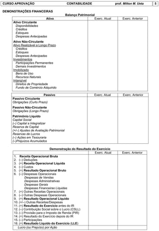 CURSO APROVAÇÃO                               CONTABILIDADE                    prof. Milton M. Ueta   5

DEMONSTRAÇÕES FINANCEIRAS
                                             Balanço Patrimonial
                            Ativo                               Exerc. Atual        Exerc. Anterior
     Ativo Circulante
      Disponibilidades
      Créditos
      Estoques
      Despesas Antecipadas
     Ativo Não-Circulante
     Ativo Realizável a Longo Prazo
       Créditos
       Estoques
       Despesas Antecipadas
     Investimentos
       Participações Permanentes
       Demais Investimentos
     Imobilizado
       Bens de Uso
       Recursos Naturais
     Intangível
       Direitos de Propriedade
       Fundo de Comércio Adquirido

                         Passivo                                Exerc. Atual        Exerc. Anterior
    Passivo Circulante
    Obrigações (Curto Prazo)
    Passivo Não-Circulante
    Obrigações (Longo Prazo)
    Patrimônio Líquido
    Capital Social
    (–) Capital a Integralizar
    Reserva de Capital
    (+/–) Ajustes de Avaliação Patrimonial
    Reservas de Lucros
    (–) Ações em Tesouraria
    (–)Prejuízos Acumulados

                                Demonstração do Resultado do Exercício
                                                           Exerc. Atual            Exerc. Anterior
     1. Receita Operacional Bruta
     2. (–) Deduções
     3. (=) Receita Operacional Líquida
     4. (–) Custos
     5. (=) Resultado Operacional Bruto
     6. (–) Despesas Operacionais
             Despesas de Vendas
             Despesas Administrativas
             Despesas Gerais
             Despesas Financeiras Líquidas
     7. (+) Outras Receitas Operacionais
     8. (–) Outras Despesas Operacionais
     9. (=) Resultado Operacional Líquido
     10. (+/–) Outras Receitas/Despesas
     11. (=) Resultado do Exercício antes do IR
     12. (–) Contribuição Social sobre o Lucro (CSLL)
     13. (–) Provisão para o Imposto de Renda (PIR)
     14. (=) Resultado do Exercício depois do IR
     15. (–) Participações
     16. (=) Resultado Líquido do Exercício (LLE)
        Lucro (ou Prejuízo) por Ação
 