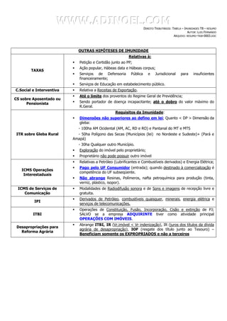 WWW.ADINOEL.COM
                                                                     DIREITO TRIBUTÁRIOS: TABELA – IMUNIDADES TB – RESUMO
                                                                                                     AUTOR: LUIS FERNANDO
                                                                                           ARQUIVO: RESUMO-TRIB-0003.DOC



                             OUTRAS HIPÓTESES DE IMUNIDADE
                                                          Relativas à:
                             Petição e Certidão junto ao PP;
                             Ação popular, Hábeas data e Hábeas corpus;
        TAXAS
                             Serviços de Defensoria        Pública      e    Jurisdicional     para     insuficientes
                             financeiramente;
                             Serviços de Educação em estabelecimento público.
C.Social e Interventiva      Relativa a Receitas de Exportação.
                             Até o limite dos proventos do Regime Geral de Previdência;
CS sobre Aposentado ou
      Pensionista            Sendo portador de doença incapacitante; até o dobro do valor máximo do
                             R.Geral.
                                                  Requisitos da Imunidade:
                             Dimensões não superiores ao defino em lei; Quanto < DP > Dimensão da
                             gleba:
                             - 100ha AM Ocidental (AM, AC, RD e RO) e Pantanal do MT e MTS
ITR sobre Gleba Rural       - 50ha Polígono das Secas (Municípios (lei) no Nordeste e Sudeste)+ (Pará e
                          Amapá)
                             - 30ha Qualquer outro Município.
                             Exploração do imóvel pelo proprietário;
                             Proprietário não pode possuir outro imóvel
                             Relativas a Petróleo (Lubrificantes e Combustíveis derivados) e Energia Elétrica;
                             Pago pelo UF Consumidor (entrada); quando destinado à comercialização é
   ICMS Operações
                             competência do UF subseqüente.
    Interestaduais
                             Não abrange Resinas, Polímeros, nafta petroquímica para produção (tinta,
                             verniz, plástico, isopor).
 ICMS de Serviços de         Modalidades de Radiodifusão sonora e de Sons e imagens de recepção livre e
    Comunicação              gratuita.
                             Derivados de Petróleo, combustíveis quaisquer, minerais, energia elétrica e
         IPI
                             serviços de telecomunicações.
                             Operações de Constituição, Fusão, Incorporação, Cisão e extinção de PJ;
         ITBI                SALVO se a empresa ADQUIRINTE tiver como atividade principal
                             OPERAÇÕES COM IMÓVEIS.
                             Abrange ITBI, IR (Vr.imóvel < Vr indenização), IR (juros dos títulos da dívida
 Desapropriações para
                             agrária de desapropriação), IOF (resgate dos título junto ao Tesouro) –
   Reforma Agrária
                             Beneficiam somente os EXPROPRIADOS e não a terceiros
 