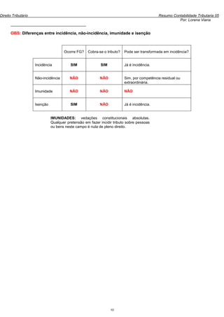 Direito Tributário                                                                           Resumo Contabilidade Tributaria 05
                                                                                                       Por: Lorena Viana
      ____________________________________

      OBS: Diferenças entre incidência, não-incidência, imunidade e isenção



                                      Ocorre FG?    Cobra-se o tributo?   Pode ser transformada em incidência?


                     Incidência           SIM              SIM            Já é incidência.


                     Não-incidência       NÃO              NÃO            Sim, por competência residual ou
                                                                          extraordinária.

                     Imunidade            NÃO              NÃO            NÃO


                     Isenção              SIM              NÃO            Já é incidência.


                               IMUNIDADES: vedações constitucionais absolutas.
                               Qualquer pretensão em fazer incidir tributo sobre pessoas
                               ou bens neste campo é nula de pleno direito.




                                                                 10
 
