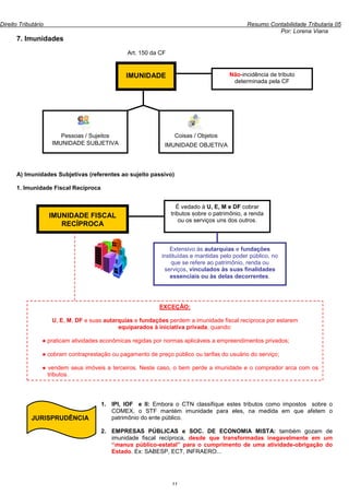 Direito Tributário                                                                            Resumo Contabilidade Tributaria 05
                                                                                                        Por: Lorena Viana
      7. Imunidades
                                                Art. 150 da CF


                                                IMUNIDADE                              Não-incidência de tributo
                                                                                        determinada pela CF




                        Pessoas / Sujeitos                        Coisas / Objetos
                     IMUNIDADE SUBJETIVA                      IMUNIDADE OBJETIVA




      A) Imunidades Subjetivas (referentes ao sujeito passivo)

      1. Imunidade Fiscal Recíproca


                                                                    É vedado à U, E, M e DF cobrar
                     IMUNIDADE FISCAL                            tributos sobre o patrimônio, a renda
                                                                     ou os serviços uns dos outros.
                        RECÍPROCA


                                                                Extensivo às autarquias e fundações
                                                             instituídas e mantidas pelo poder público, no
                                                                 que se refere ao patrimônio, renda ou
                                                              serviços, vinculados às suas finalidades
                                                                essenciais ou às delas decorrentes.




                                                            EXCEÇÃO:

                     U, E, M, DF e suas autarquias e fundações perdem a imunidade fiscal recíproca por estarem
                                             equiparados à iniciativa privada, quando:

                 ● praticam atividades econômicas regidas por normas aplicáveis a empreendimentos privados;

                 ● cobram contraprestação ou pagamento de preço público ou tarifas do usuário do serviço;

                 ● vendem seus imóveis a terceiros. Neste caso, o bem perde a imunidade e o comprador arca com os
                   tributos.




                                      1. IPI, IOF e II: Embora o CTN classifique estes tributos como impostos sobre o
                                         COMEX, o STF mantém imunidade para eles, na medida em que afetem o
             JURISPRUDÊNCIA              patrimônio do ente público.

                                      2. EMPRESAS PÚBLICAS e SOC. DE ECONOMIA MISTA: também gozam de
                                         imunidade fiscal recíproca, desde que transformadas inegavelmente em um
                                         “manus público-estatal” para o cumprimento de uma atividade-obrigação do
                                         Estado. Ex: SABESP, ECT, INFRAERO...




                                                                 11
 