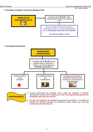 Direito Tributário                                                                              Resumo Contabilidade Tributaria 05
                                                                                                          Por: Lorena Viana
      2. Imunidade concedida a Templos de Qualquer Culto



                                                                       É vedado à U, E, M e DF instituir
                        TEMPLOS DE                                   impostos sobre templos de qualquer
                      QUALQUER CULTO                                               culto.



                                                                    Esta imunidade compreende apenas o
                                                                patrimônio a renda e os serviços relacionados
                                                               com as finalidades essenciais das entidades.

                                                                         (só onde se realiza o culto)




      3. Imunidades Condicionais


                                                       IMUNIDADES
                                                      CONDICIONAIS



                                                 É vedado à U, E, M e DF instituir
                                                  impostos sobre o patrimônio, a
                                                 renda ou os serviços ligados às
                                                    atividades essenciais de:




                     Partidos Políticos                  Entidades Sindicais                Instituições de Educação e
                           e suas                               dos                         Assistência Social sem fins
                        fundações                          Trabalhadores                   lucrativos e condicionadas a
                                                                                                   requisitos legais




                                          1. Imóveis pertencentes às entidades acima, ainda que alugados a terceiros,
                                             permanecem imunes ao IPTU, desde que o valor dos aluguéis seja aplicado nas
             JURISPRUDÊNCIA                  atividades essenciais das mesmas.

                                          2. No caso das instituições de assistência social sem fins lucrativos, a imunidade se
                                             estende às entidades fechadas de previdência privada, desde que não haja
                                             contribuição dos beneficiários.




                                                                    12
 