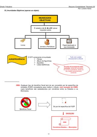 Direito Tributário                                                                                    Resumo Contabilidade Tributaria 05
                                                                                                                Por: Lorena Viana
      B ) Imunidades Objetivas (apenas ao objeto)



                                                             IMUNIDADES
                                                              OBJETIVAS



                                                       É vedado à U, E, M e DF cobrar
                                                              impostos sobre:




                                     Livros                                                 Papel destinado à
                                                              Jornais e Periódicos           sua impressão




                                               O STF acrescenta à imunidade:                            Tudo com caráter
             JURISPRUDÊNCIA                              Filmes;                                      educacional e cultural.
                                                         Álbum de figurinhas;
                                                         Apostilas;
                                                         Listas telefônicas.
                                                                                               Encartes de propaganda estão
                                                                                               excluídos, ainda que veiculados
                                                                                              em jornais e periódicos, devido ao
                                                                                                 seu caráter exclusivamente
                                                                                                          comercial.




      ---------------------------

                           OBS: Qualquer tipo de benefício fiscal terá de ser concedido por lei específica da
                                entidade (PJDP) competente para instituir o tributo, com exceção do ICMS,
                                cujos benefícios são estabelecidos por convênios entre os Estados e os
                                Municípios.




                                                                                Só por lei específica da PJDP
                                    Benefício Fiscal

                                                                                                 EXCEÇÃO




                                                                                             ICMS


                                                                                Convênios Estados ↔ Municípios



                                                                        13
 