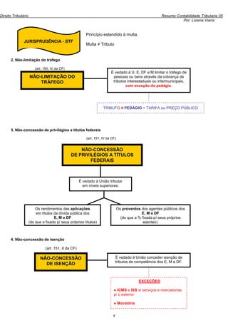 Direito Tributário                                                                                        Resumo Contabilidade Tributaria 05
                                                                                                                    Por: Lorena Viana


                                                          Princípio estendido à multa.
               JURISPRUDÊNCIA - STF
                                                          Multa ≠ Tributo


      2. Não-limitação do tráfego

                         (art. 150, IV da CF)
                                                                          É vedado à U, E, DF e M limitar o tráfego de
                     NÃO-LIMITAÇÃO DO                                      pessoas ou bens através da cobrança de
                         TRÁFEGO                                           tributos interestaduais ou intermunicipais,
                                                                                   com exceção do pedágio.




                                                                     TRIBUTO ≠ PEDÁGIO = TARIFA ou PREÇO PÚBLICO




      3. Não-concessão de privilégios a títulos federais

                                                          (art. 151, IV da CF)


                                                    NÃO-CONCESSÃO
                                                DE PRIVILÉGIOS A TÍTULOS
                                                        FEDERAIS



                                                      É vedado à União tributar
                                                        em níveis superiores:




                         Os rendimentos das aplicações                           Os proventos dos agentes públicos dos
                         em títulos da dívida pública dos                                      E, M e DF
                                    E, M e DF                                      (do que a % fixada p/ seus próprios
                     (do que o fixado p/ seus próprios títulos)                                agentes).



      4. Não-concessão de isenção

                               (art. 151, II da CF)

                            NÃO-CONCESSÃO                                       É vedado à União conceder isenção de
                                                                                tributos de competência dos E, M e DF.
                              DE ISENÇÃO


                                                                                             EXCEÇÕES:

                                                                            ● ICMS e ISS s/ serviços e mercadorias
                                                                            p/ o exterior

                                                                            ● Moratória


                                                                            8
 