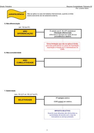 Direito Tributário                                                                                Resumo Contabilidade Tributaria 05
                                                                                                            Por: Lorena Viana


             JURISPRUDÊNCIA               Não se aplica no caso de tratados internacionais, quando a União
                                          estará exercendo ato de soberania externa.




      5. Não-diferenciação

                            (art. 152 da CF)

                              NÃO                                           É vedado aos E, M e DF estabelecer
                                                                                  tributação diferenciada
                         DIFERENCIAÇÃO                                     entre bens e serviços em razão de sua
                                                                                   procedência e destino



                                                                     Única limitação que não se aplica à União,
                                                                    pois esta pode faze-lo no casos de importação,
                                                                     exportação e fixação de % interestaduais do
                                                                                        ICMS.

      6. Não-cumulatividade



                             NÃO
                        CUMULATIVIDADE




      7. Seletividade

                     (arts. 153, § 3º; art. 155, § 2º da CF)

                                                                                   IPI sempre seletivo
                           SELETIVIDADE
                                                                                 ICMS poderá ser seletivo




                                                                                  IMPOSTO SELETIVO:
                                                                         Quando suas alíquotas são diminuídas ou
                                                                           aumentadas de acordo com o tipo de
                                                                             mercadoria ou serviço prestado.




                                                                     9
 