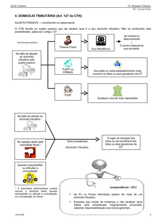 Direito Tributário                                                                                     03. Obrigação Tributária
                                                                                                            Por: Lorena Viana


    4. DOMICÍLIO TRIBUTÁRIO (Art. 127 do CTN)

    SUJEITO PASSIVO → contribuinte ou responsável

    O CTN faculta ao sujeito passivo que ele declare qual é o seu domicílio tributário. Não se verificando esta
    possibilidade, aplica-se o artigo 127:
                                                                                                    Se incerta ou
                                                                                                    desconhecida
       Na forma da lei aplicável                                                                           ↓
                                                                                                 O centro habitual de
                                               Pessoa Física
                                                                          Sua Residência            sua atividade
     Na falta de eleição
        do domicílio
       tributário pelo
      sujeito passivo

                                                 PJDPr ou
                                                                            Sua sede ou cada estabelecimento onde
                                                 FIRMAS
                                                                           ocorrem os fatos ou atos geradores da OT




                                                  PJDP
                                                                              Qualquer uma de suas repartições




       Na falta de eleição do
        domicílio tributário




    Será considerado                                                                   O lugar da situação dos
       Na rejeição deste pela                       Será considerado                 bens ou da ocorrência dos
         autoridade fiscal *                                                         fatos ou atos geradores da
                                                   Domicílio Tributário                          OT.




        Quando impossibilitar
           ou dificultar a
           arrecadação




    * A autoridade administrativa poderá                                                Jurisprudência – STJ:
    recusar o domicílio eleito quando
    impossibilite ou dificulte a arrecadação               As PJ ou firmas individuais podem ter mais de um
    ou a fiscalização do tributo.                           domicílio tributário.
                                                           Empresa que mudar de endereço e não atualizar seus
                                                            dados será considerada irregularmente encerrada,
                                                            cabendo responsabilização aos sócios-gerentes.

    16.03.2009                                                                                                                5
 