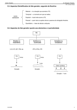Direito Tributário                                                                                        03. Obrigação Tributária
                                                                                                               Por: Lorena Viana
    3.5. Aspectos Estratificados do fato gerador, segundo da Doutrina


                                          Material → é a situação que acarreta o FG.

                                          Temporal → o momento em que se realiza.
                   FATO
                 GERADOR                  Espacial → local onde ocorre o FG.

                                          Pessoal → quem são os sujeitos ativos e passivos da obrigação tributária.

                                          Quantitativo → base de cálculo e alíquota.


    3.6. Aspectos do fato gerador quanto aos elementos e à periodicidade

                                                           FG




                      Simples ou                       Contínuo ou                         Complexo ou
                     Instantâneo                        Continuado                         Complexivo




          II, IE, IPI, IOF, ITBI, etc                 IPTU, IPVA, ITR                               IR




                         FG                                  FG                                   FG
                                 Início                             Início



                                                                  1 ano

                        *                                                                    Fatos Jurídicos

                       Duração                           Duração


                                                                                               Duração – 1 ano




    16.03.2009                                                                                                                   4
 