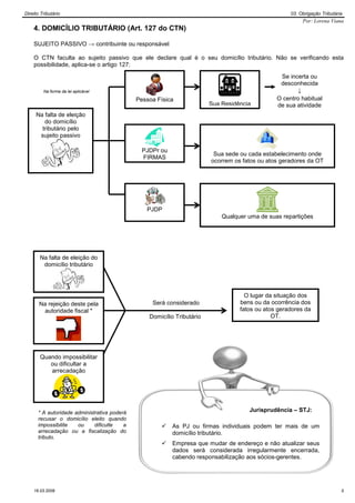 Direito Tributário                                                                                  03. Obrigação Tributária
                                                                                                         Por: Lorena Viana
    4. DOMICÍLIO TRIBUTÁRIO (Art. 127 do CTN)

    SUJEITO PASSIVO → contribuinte ou responsável

    O CTN faculta ao sujeito passivo que ele declare qual é o seu domicílio tributário. Não se verificando esta
    possibilidade, aplica-se o artigo 127:

                                                                                                Se incerta ou
                                                                                                desconhecida
         Na forma da lei aplicável                                                                    ↓
                                             Pessoa Física                                     O centro habitual
                                                                        Sua Residência         de sua atividade
     Na falta de eleição
        do domicílio
       tributário pelo
      sujeito passivo

                                               PJDPr ou
                                                                         Sua sede ou cada estabelecimento onde
                                               FIRMAS
                                                                        ocorrem os fatos ou atos geradores da OT




                                                PJDP
                                                                            Qualquer uma de suas repartições




       Na falta de eleição do
        domicílio tributário




    Será considerado                                                                O lugar da situação dos
       Na rejeição deste pela                     Será considerado                bens ou da ocorrência dos
        autoridade fiscal *                                                       fatos ou atos geradores da
                                                 Domicílio Tributário                         OT.




       Quando impossibilitar
          ou dificultar a
          arrecadação




      * A autoridade administrativa poderá                                           Jurisprudência – STJ:
      recusar o domicílio eleito quando
      impossibilite   ou     dificulte   a                As PJ ou firmas individuais podem ter mais de um
      arrecadação ou a fiscalização do                    domicílio tributário.
      tributo.
                                                          Empresa que mudar de endereço e não atualizar seus
                                                          dados será considerada irregularmente encerrada,
                                                          cabendo responsabilização aos sócios-gerentes.




    16.03.2009                                                                                                             5
 