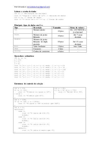 Prof.OrlandoJr.(orlandodasilvajr@gmail.com)
Leitura e escrita de dados
int x; // Declaração da variável
cout << “Digite o valor de x:”; // Entrada de dados
cin >> x; // Saída de dados
cout << “O valor de x é ” << x; // Saída de dados
Principais tipos de dados em C++
Tipo Descrição Tamanho Faixa de valores
int Número inteiro
4 bytes
De -2147483648 a
2147483647
float Número de ponto
flutuante
4 bytes
Até 7 casas
decimais
double Número de ponto
flutuante de dupla
precisão
8 bytes Até 15 casas
decimais
bool Valor booleano 1 bytes true / false
char Caractere 1 byte -
string Cadeia de caracteres n bytes -
Operadores aritméticos
int x, y, z;
x = 20;
y = 5;
z = 6;
cout << “x + y = ” << x + y << endl; // x + y = 25
cout << “x – y = ” << x – y << endl; // x – y = 15
cout << “x * y = ” << x * y << endl; // x * y = 100
cout << “x / y = ” << x / y << endl; // x / y = 4
cout << “x % y = ” << x % y << endl; // x % y = 0
cout << “x / z = ” << x / z << endl; // x / z = 3
cout << “x % z = ” << x % z << endl; // x % z = 2
Estruturas de controle de seleção
int x = 10;
if (x >= 10){
cout << “É maior ou igual a 10”;
} else {
cout << “É menor que 10”;
}
int x = 60;
if (x > 50 && x < 70){
cout << “Entre 50 e 70”;
}
int x = 100;
if (x == 100 || x > 200){
cout << “É igual a 100 ou maior que 200”;
}
int x = 3;
switch(x){
case 1:
cout << “O valor de X é 1”;
break;
case 2:
cout << “O valor de X é 2”;
break;
case 3:
cout << “O valor de X é 3”;
break;
default:
cout << “O valor é maior que 3”;
}
 