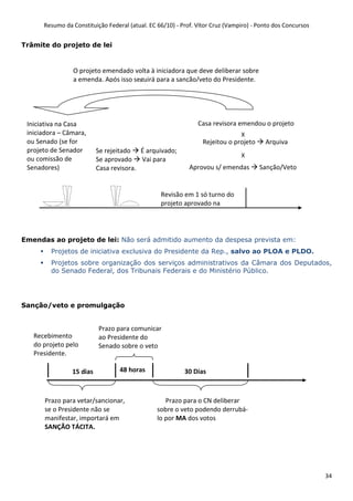Resumo da Constituição Federal (atual. EC 66/10) - Prof. Vítor Cruz (Vampiro) - Ponto dos Concursos
34
Trâmite do projeto de lei
Emendas ao projeto de lei: Não será admitido aumento da despesa prevista em:
Projetos de iniciativa exclusiva do Presidente da Rep., salvo ao PLOA e PLDO.
Projetos sobre organização dos serviços administrativos da Câmara dos Deputados,
do Senado Federal, dos Tribunais Federais e do Ministério Público.
Sanção/veto e promulgação
Iniciativa na Casa
iniciadora – Câmara,
ou Senado (se for
projeto de Senador
ou comissão de
Senadores)
Revisão em 1 só turno do
projeto aprovado na
iniciadora
Se rejeitado É arquivado;
Se aprovado Vai para
Casa revisora. Aprovou s/ emendas Sanção/Veto
O projeto emendado volta à iniciadora que deve deliberar sobre
a emenda. Após isso seguirá para a sanção/veto do Presidente.
Rejeitou o projeto Arquiva
Casa revisora emendou o projeto
X
X
Recebimento
do projeto pelo
Presidente.
15 dias
Prazo para comunicar
ao Presidente do
Senado sobre o veto
48 horas
Prazo para vetar/sancionar,
se o Presidente não se
manifestar, importará em
SANÇÃO TÁCITA.
30 Dias
Prazo para o CN deliberar
sobre o veto podendo derrubá-
lo por MA dos votos
 