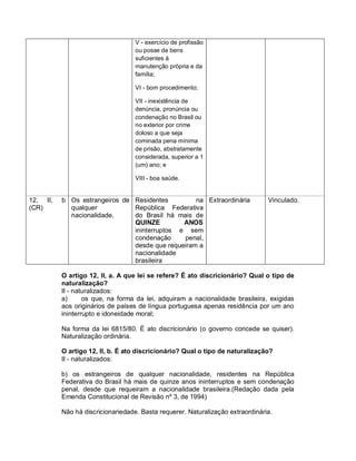 V - exercício de profissão
                                   ou posse de bens
                                   suficientes à
                                   manutenção própria e da
                                   família;

                                   VI - bom procedimento;

                                   VII - inexistência de
                                   denúncia, pronúncia ou
                                   condenação no Brasil ou
                                   no exterior por crime
                                   doloso a que seja
                                   cominada pena mínima
                                   de prisão, abstratamente
                                   considerada, superior a 1
                                   (um) ano; e

                                   VIII - boa saúde.


12, II,   b Os estrangeiros de Residentes         na Extraordinária             Vinculado.
(CR)        qualquer           República Federativa
            nacionalidade,     do Brasil há mais de
                               QUINZE         ANOS
                               ininterruptos e sem
                               condenação     penal,
                               desde que requeiram a
                               nacionalidade
                               brasileira

          O artigo 12, II, a. A que lei se refere? É ato discricionário? Qual o tipo de
          naturalização?
          II - naturalizados:
          a)      os que, na forma da lei, adquiram a nacionalidade brasileira, exigidas
          aos originários de países de língua portuguesa apenas residência por um ano
          ininterrupto e idoneidade moral;

          Na forma da lei 6815/80. É ato discricionário (o governo concede se quiser).
          Naturalização ordinária.

          O artigo 12, II, b. É ato discricionário? Qual o tipo de naturalização?
          II - naturalizados:

          b) os estrangeiros de qualquer nacionalidade, residentes na República
          Federativa do Brasil há mais de quinze anos ininterruptos e sem condenação
          penal, desde que requeiram a nacionalidade brasileira.(Redação dada pela
          Emenda Constitucional de Revisão nº 3, de 1994)

          Não há discricionariedade. Basta requerer. Naturalização extraordinária.
 