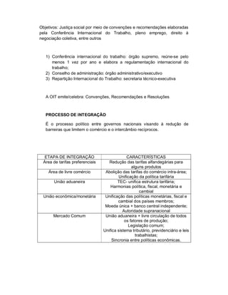 Objetivos: Justiça social por meio de convenções e recomendações elaboradas
pela Conferência Internacional do Trabalho, pleno emprego, direito à
negociação coletiva, entre outros



   1) Conferência internacional do trabalho: órgão supremo, reúne-se pelo
      menos 1 vez por ano e elabora a regulamentação internacional do
      trabalho;
   2) Conselho de administração: órgão administrativo/executivo
   3) Repartição Internacional do Trabalho: secretaria técnico-executiva



   A OIT emite/celebra: Convenções, Recomendações e Resoluções



   PROCESSO DE INTEGRAÇÃO

   É o processo político entre governos nacionais visando à redução de
   barreiras que limitem o comércio e o intercâmbio recíprocos.




  ETAPA DE INTEGRAÇÃO                         CARACTERÍSTICAS
 Área de tarifas preferenciais      Redução das tarifas alfandegárias para
                                                 alguns produtos
    Área de livre comércio        Abolição das tarifas do comércio intra-área;
                                          Unificação da política tarifária
       União aduaneira                   TEC- unifica estrutura tarifária;
                                     Harmonias política, fiscal, monetária e
                                                      cambial
 União econômica/monetária        Unificação das políticas monetárias, fiscal e
                                         cambial dos países membros;
                                  Moeda única + banco central independente;
                                            Autoridade supranacional
       Mercado Comum              União aduaneira + livre circulação de todos
                                             os fatores de produção;
                                               Legislação comum;
                                 Unifica sistema tributário, previdenciário e leis
                                                   trabalhistas;
                                     Sincronia entre políticas econômicas.
 