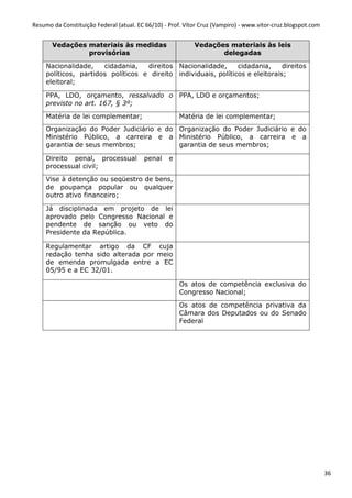 Resumo da Constituição Federal (atual. EC 66/10) - Prof. Vítor Cruz (Vampiro) - www.vitor-cruz.blogspot.com


       Vedações materiais às medidas                        Vedações materiais às leis
                provisórias                                        delegadas

     Nacionalidade,    cidadania,   direitos Nacionalidade,      cidadania,     direitos
     políticos, partidos políticos e direito individuais, políticos e eleitorais;
     eleitoral;

     PPA, LDO, orçamento, ressalvado o PPA, LDO e orçamentos;
     previsto no art. 167, § 3º;
     Matéria de lei complementar;                     Matéria de lei complementar;
     Organização do Poder Judiciário e do Organização do Poder Judiciário e do
     Ministério Público, a carreira e a Ministério Público, a carreira e a
     garantia de seus membros;            garantia de seus membros;

     Direito penal, processual           penal    e
     processual civil;
     Vise à detenção ou seqüestro de bens,
     de poupança popular ou qualquer
     outro ativo financeiro;

     Já disciplinada em projeto de lei
     aprovado pelo Congresso Nacional e
     pendente de sanção ou veto do
     Presidente da República.

     Regulamentar artigo da CF cuja
     redação tenha sido alterada por meio
     de emenda promulgada entre a EC
     05/95 e a EC 32/01.

                                                      Os atos de competência exclusiva do
                                                      Congresso Nacional;
                                                      Os atos de competência privativa da
                                                      Câmara dos Deputados ou do Senado
                                                      Federal




                                                                                                              36
 