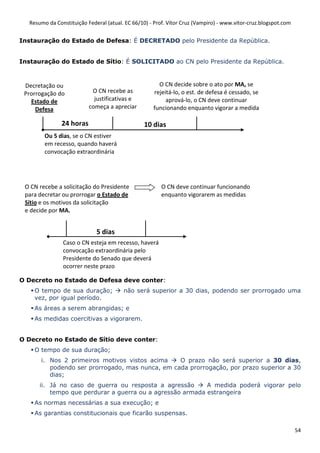 Resumo da Constituição Federal (atual. EC 66/10) - Prof. Vítor Cruz (Vampiro) - www.vitor-cruz.blogspot.com


Instauração do Estado de Defesa: É DECRETADO pelo Presidente da República.


Instauração do Estado de Sítio: É SOLICITADO ao CN pelo Presidente da República.



 Decretação ou                                         O CN decide sobre o ato por MA, se
 Prorrogação do             O CN recebe as           rejeitá-lo, o est. de defesa é cessado, se
   Estado de                 justificativas e             aprová-lo, o CN deve continuar
     Defesa                começa a apreciar         funcionando enquanto vigorar a medida
                                  o ato
                24 horas                         10 dias
         Ou 5 dias, se o CN estiver
         em recesso, quando haverá
         convocação extraordinária




 O CN recebe a solicitação do Presidente                O CN deve continuar funcionando
 para decretar ou prorrogar o Estado de                 enquanto vigorarem as medidas
 Sítio e os motivos da solicitação
 e decide por MA.


                              5 dias
                Caso o CN esteja em recesso, haverá
                convocação extraordinária pelo
                Presidente do Senado que deverá
                ocorrer neste prazo

O Decreto no Estado de Defesa deve conter:
     O tempo de sua duração;             não será superior a 30 dias, podendo ser prorrogado uma
     vez, por igual período.
     As áreas a serem abrangidas; e
     As medidas coercitivas a vigorarem.


O Decreto no Estado de Sítio deve conter:
     O tempo de sua duração;
       i. Nos 2 primeiros motivos vistos acima    O prazo não será superior a 30 dias,
          podendo ser prorrogado, mas nunca, em cada prorrogação, por prazo superior a 30
          dias;
       ii. Já no caso de guerra ou resposta a agressão      A medida poderá vigorar pelo
           tempo que perdurar a guerra ou a agressão armada estrangeira
     As normas necessárias a sua execução; e
     As garantias constitucionais que ficarão suspensas.

                                                                                                                 54
 