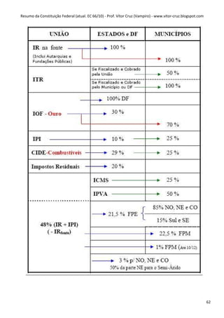 Resumo da Constituição Federal (atual. EC 66/10) - Prof. Vítor Cruz (Vampiro) - www.vitor-cruz.blogspot.com




                                                                                                              62
 