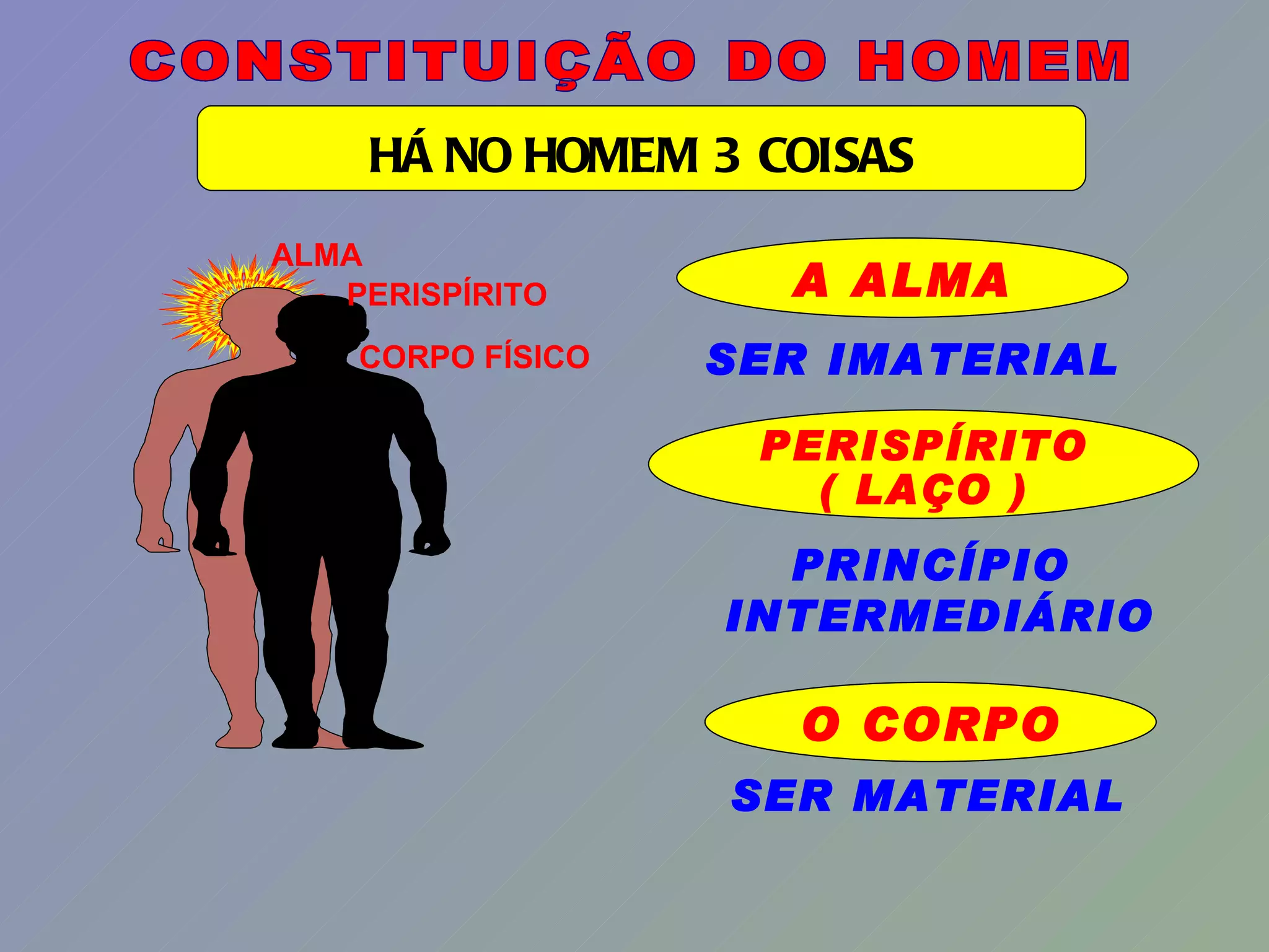 O CORPO ALMA PERISPÍRITO CORPO FÍSICO SER IMATERIAL SER MATERIAL PERISPÍRITO ( LAÇO ) PRINCÍPIO  INTERMEDIÁRIO A ALMA CONSTITUIÇÃO DO HOMEM HÁ NO HOMEM 3 COISAS 