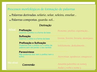 Processos morfológicos de formação de palavras



Palavras derivadas: solário, solar, soleira, ensolar...
Palavras compostas: guarda-sol...

Afixal

Derivação
Prefixação
Usamos o prefixo e a forma da base

Sufixação
Usamos o sufixo e a forma da base

Prefixação e Sufixação
Podemos tirar o prefixo ou o sufixo da
palavra sem ela perder o seu sentido

Pronome, prefixo, exportação,...
Livrete, livreiro, livraria, alentejano,

Infelizmente, deslealmente...

Parassíntese
Não podemos tirar nem o prefixo nem o
sufixo.

Não afixal

Conversão

Aterrorizar, apodrecer, emagrecer...
Amanhã (advérbio ou nome)
Andar ( verbo e nome )

 