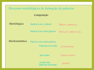 Processos morfológicos de formação de palavras
Composição
Morfológica

Telefone, psicólogo...

Radical com outra palavra

Morfossintática

Radical com o radical

Triângulo, autoestrada...

Palavra com outra palavra
Palavras com hífen

cor-de-laranja

Sem hífen

Casa de banho

Junção das
palavras formadas

girassol

 