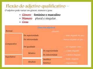 Flexão do adjetivo qualificativo –

O adjetivo pode variar em género, número e grau

• Género – feminino e masculino.
• Número – plural e singular.
• Grau –
Grau dos adjetivos
Normal

elegante
De superioridade



De igualdade

Relativo
Superlativo
Absoluto

… mais elegante do que…

… menos elegante do que…

De inferioridade

Comparativo





… tão elegante como…

De superioridade

… o mais elegante.

De inferioridade

… o menos elegante.

Analítico

… muito elegante.

Sintético

… elegantíssimo.

 