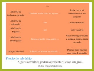 …
Advérbio de

inclusão e exclusão

Também, ainda, salvo, só, apenas, …

constituintes de um

sim

Valor afirmativo

não

Valor negativo

Advérbio de

afirmação

Advérbio de
negação

Advérbio de

interrogação

Locução adverbial

Inclui ou exclui

Porquê, quando, onde, como, …

Á direita, de manhã, na verdade, …

Flexão do advérbio

conjunto.

Valor interrogativo sobre
o tempo, o lugar, a causa
e o modo.

Duas ou mais palavras
com valor de advérbio

Alguns advérbios podem apresentar flexão em grau.
Ex: Ele chegou tardíssimo

 