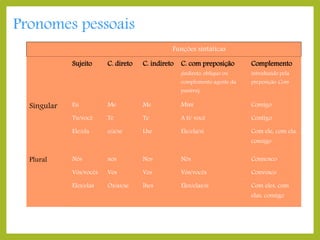 Pronomes pessoais
Funções sintáticas
Sujeito

C. direto

C. indireto

C. com preposição

Complemento

complemento agente da

preposição Com

(indireto, oblíquo ou

passiva)

Singular

introduzido pela

Eu

Me

Me

Mim

Comigo

Tu/você

Te

Te

A ti/ você

Contigo

Ele/ela

o/a/se

Lhe

Ele/ela/si

Com ele, com ela,
consigo

Plural

Nós

nos

Nos

Nós

Connosco

Vós/vocês

Vos

Vos

Vós/vocês

Convosco

Eles/elas

Os/as/se

lhes

Eles/elas/si

Com eles, com
elas, consigo

 