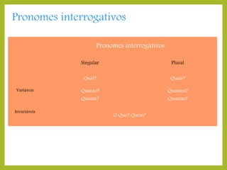 Pronomes interrogativos
Pronomes interrogativos
Singular
Qual?
Variáveis

Plural
Quais?

Quanto?

Quantos?

Quanta?

Invariáveis

Quantas?

O Que? Quem?

 