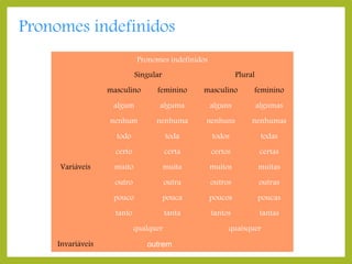 Pronomes indefinidos
Pronomes indefinidos
Singular

Plural

masculino

masculino

feminino

algum

alguma

alguns

algumas

nenhum

nenhuma

nenhuns

nenhumas

todo

toda

todos

todas

certo

certa

certos

certas

muito

muita

muitos

muitas

outro

outra

outros

outras

pouco

pouca

poucos

poucas

tanto

Variáveis

feminino

tanta

tantos

tantas

qualquer
Invariáveis

outrem

quaisquer

 