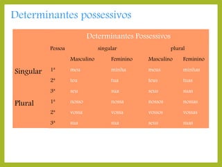 Determinantes possessivos
Determinantes Possessivos
Pessoa

singular

plural

Masculino

Plural

Masculino

Feminino

1ª

meu

minha

meus

minhas

2ª

teu

tua

teus

tuas

3ª

Singular

Feminino

seu

sua

seus

suas

1ª

nosso

nossa

nossos

nossas

2ª

vossa

vossa

vossos

vossas

3ª

sua

sua

seus

suas

 